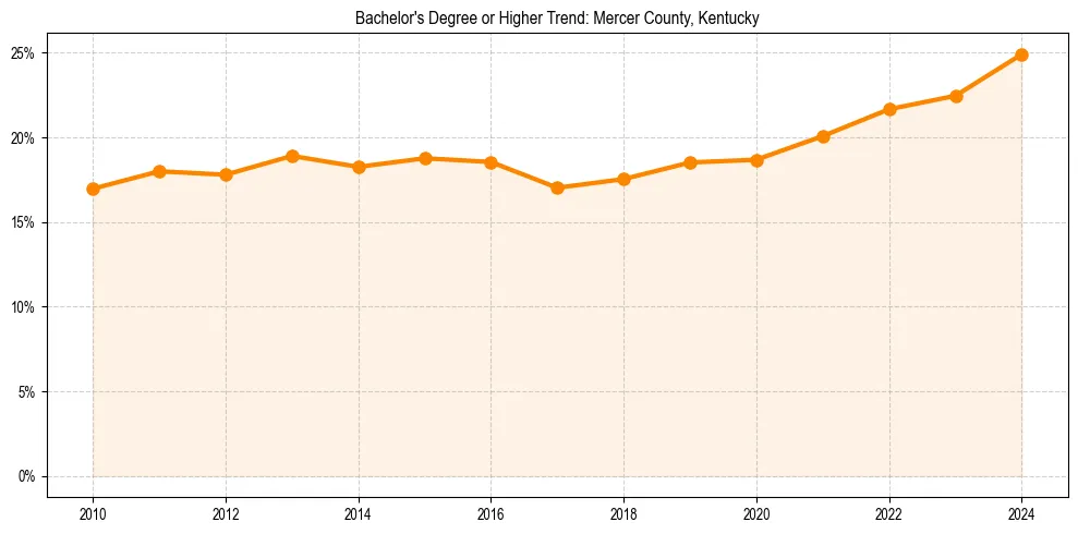 Trend chart showing bachelor degree growth in 