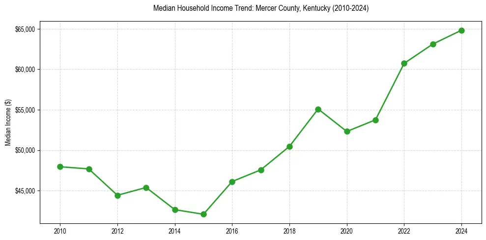 Income trend for 