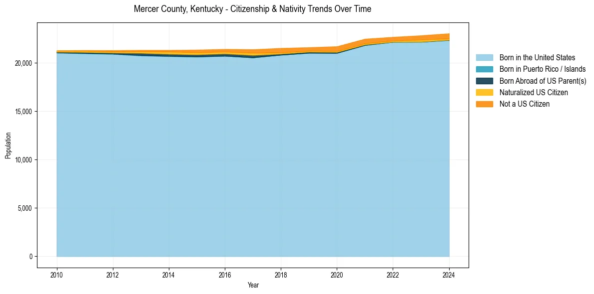 Historical nativity trends for 