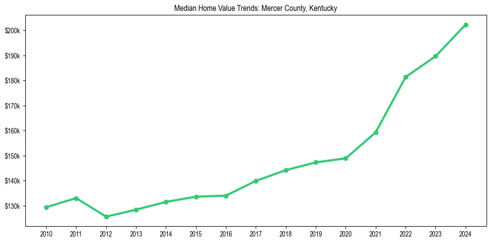 Median property value trends in 