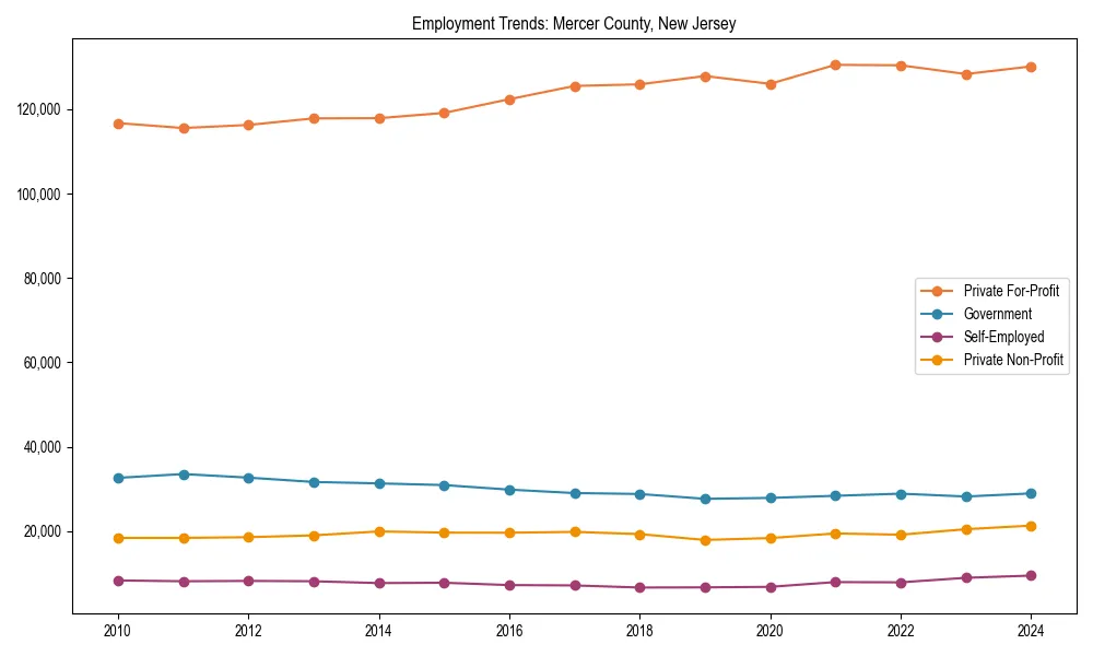 Long-term employment trends in 