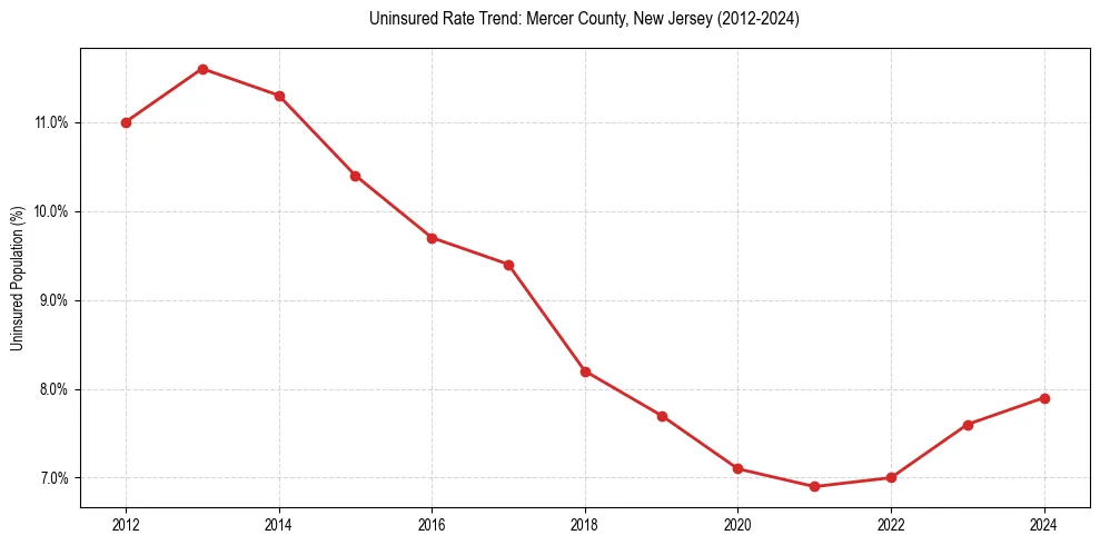 Uninsured trend chart for Mercer County, New Jersey