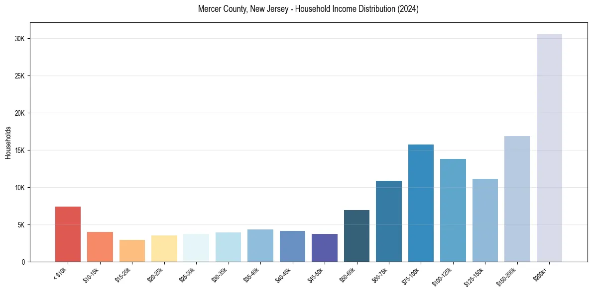 Income Distribution for 