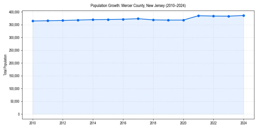 Population trends in 