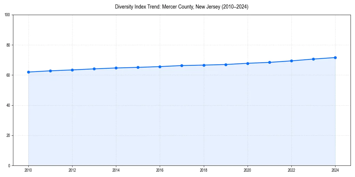 Line chart showing diversity index trends for 