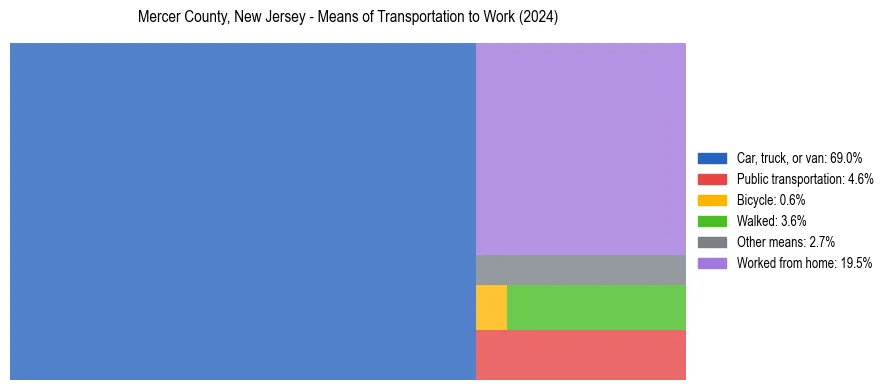Commute modes in Mercer County, New Jersey