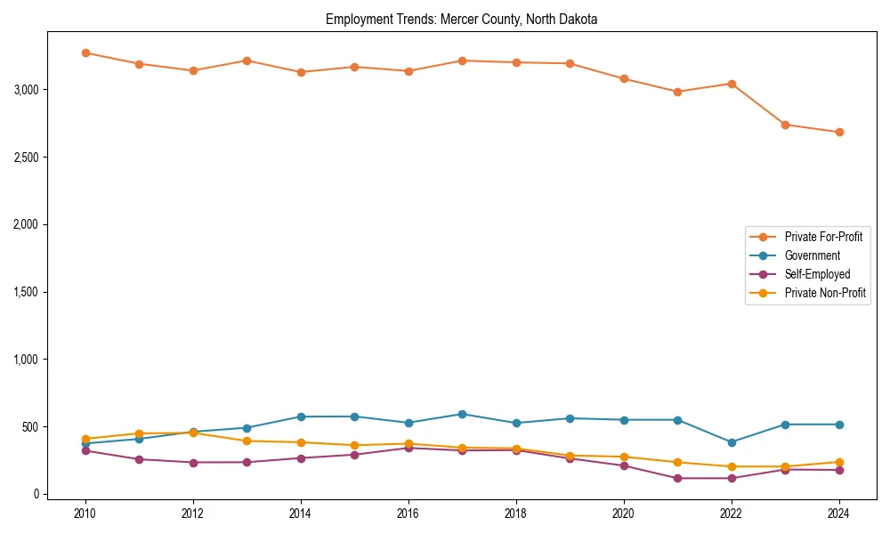 Long-term employment trends in 