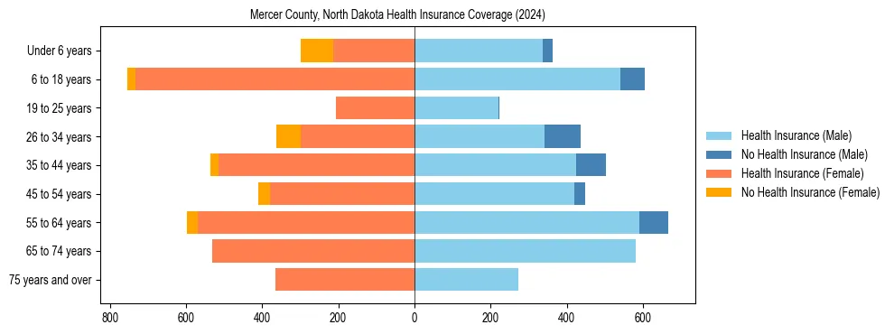 Health insurance pyramid for Mercer County, North Dakota