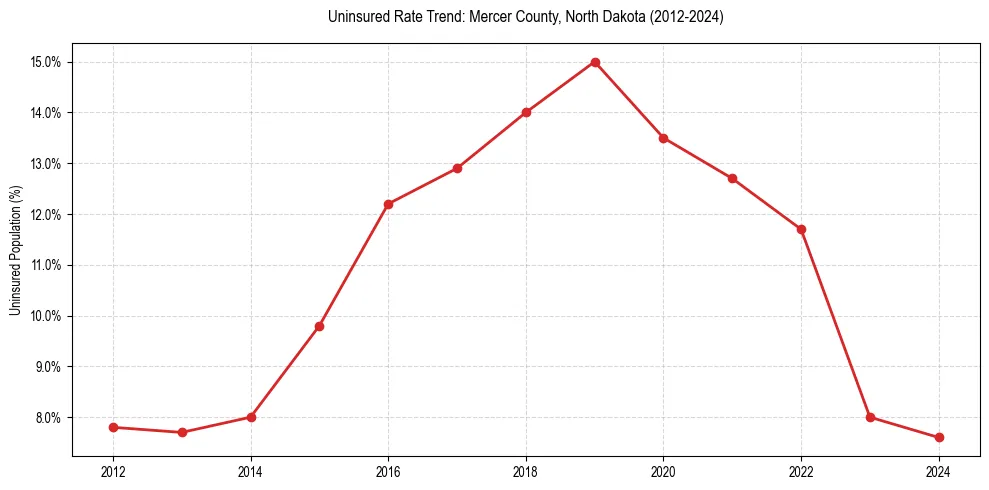 Uninsured trend chart for Mercer County, North Dakota