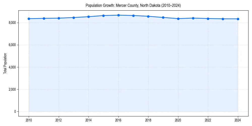 Population trends in 