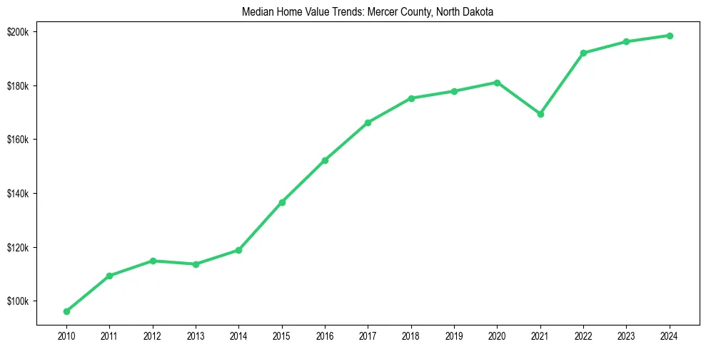Median property value trends in 
