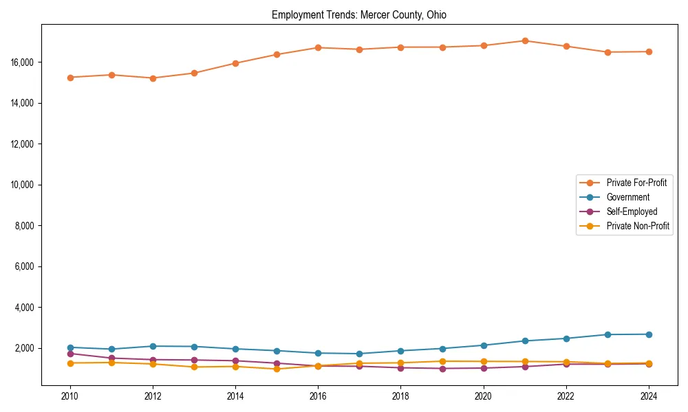 Long-term employment trends in