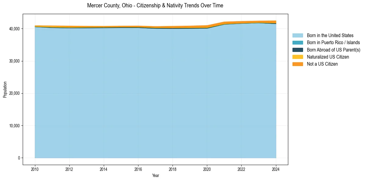 Historical nativity trends for