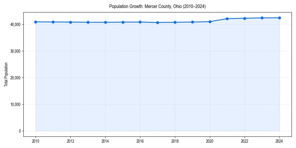 Population trends in