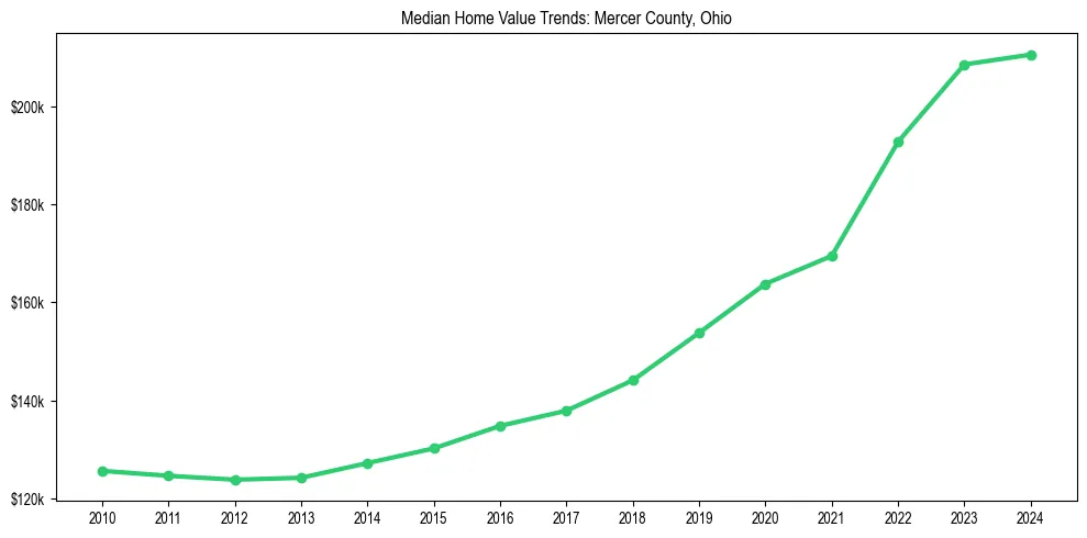 Median property value trends in