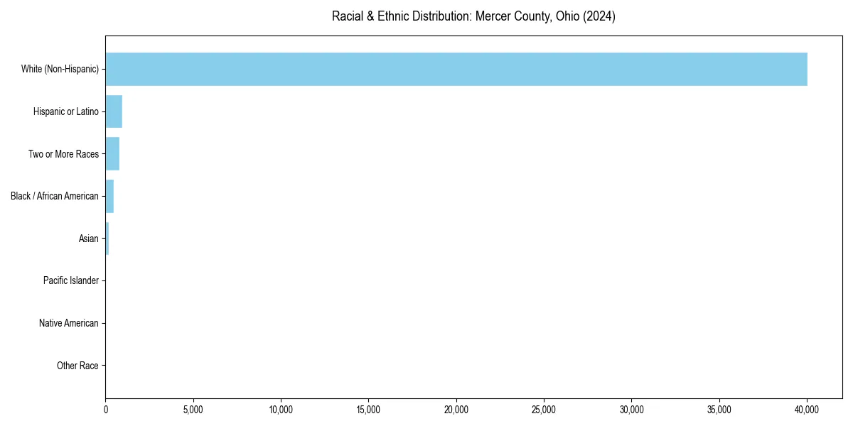 Bar chart showing racial distribution in for 2024