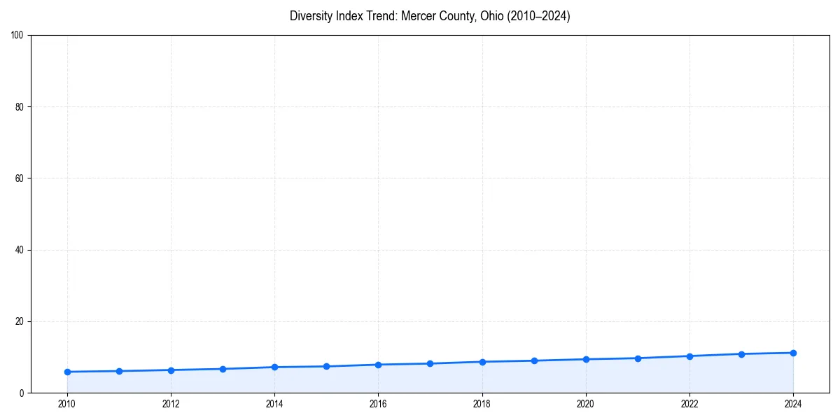 Line chart showing diversity index trends for