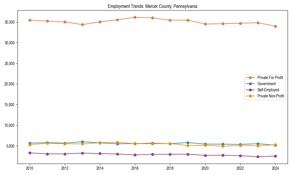 Long-term employment trends in 