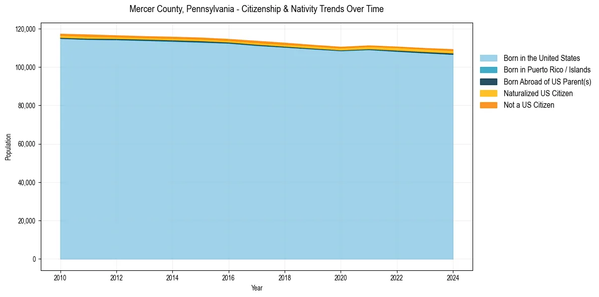 Historical nativity trends for 