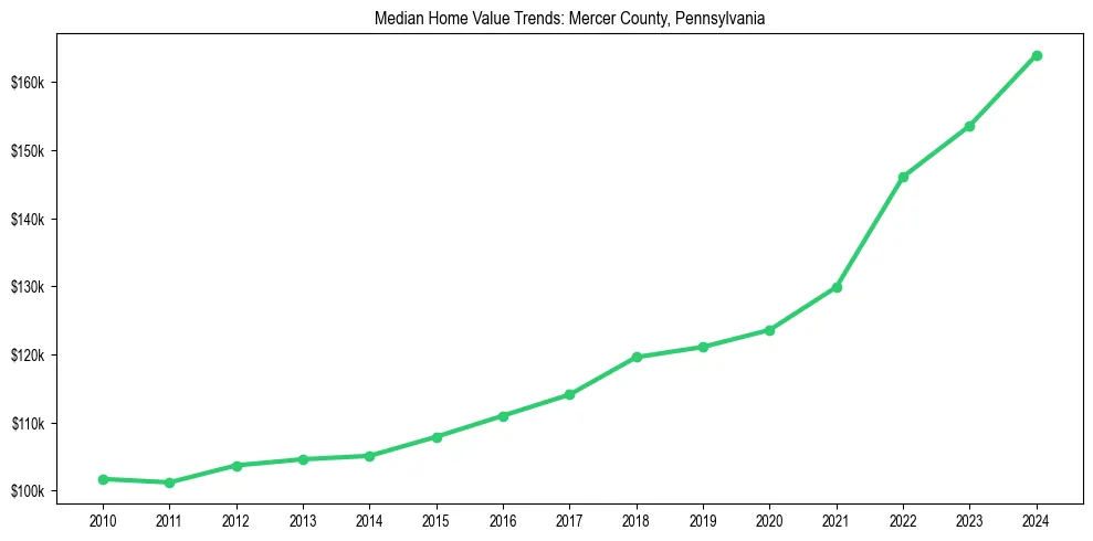 Median property value trends in 