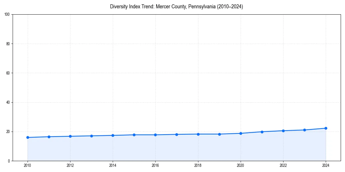 Line chart showing diversity index trends for 