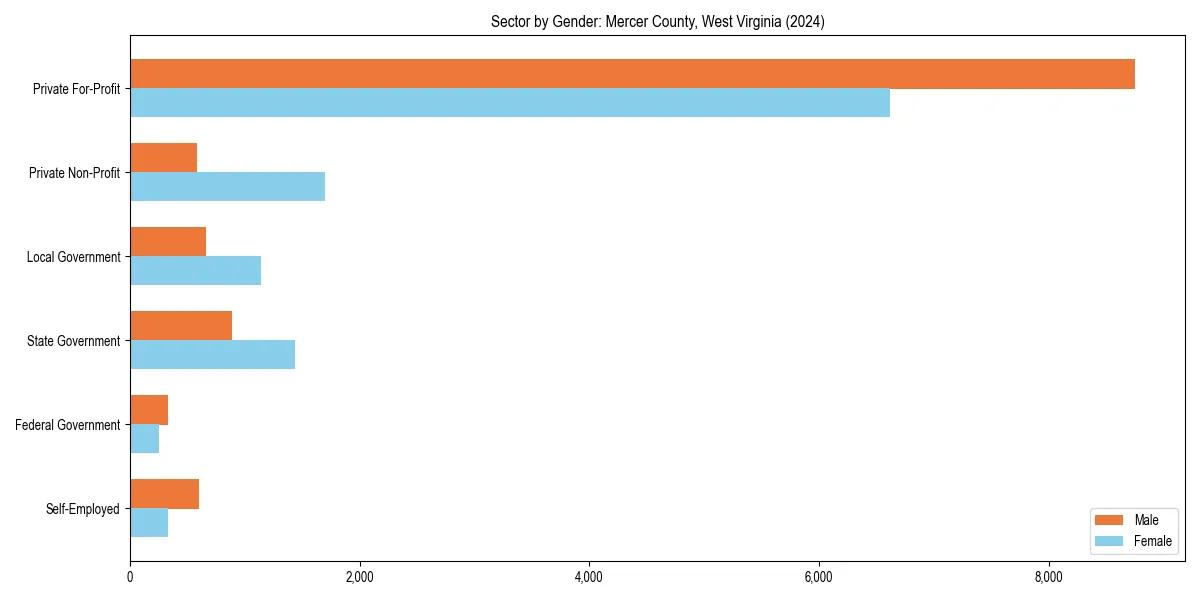 Employment sector breakdown by gender in 