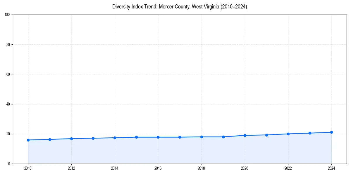 Line chart showing diversity index trends for 