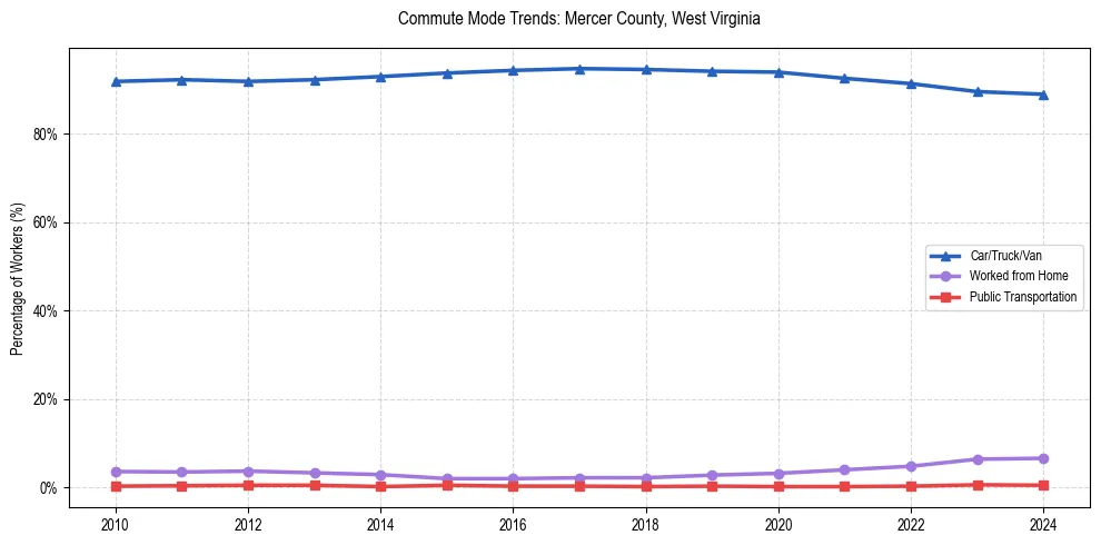 Transportation trends in Mercer County, West Virginia