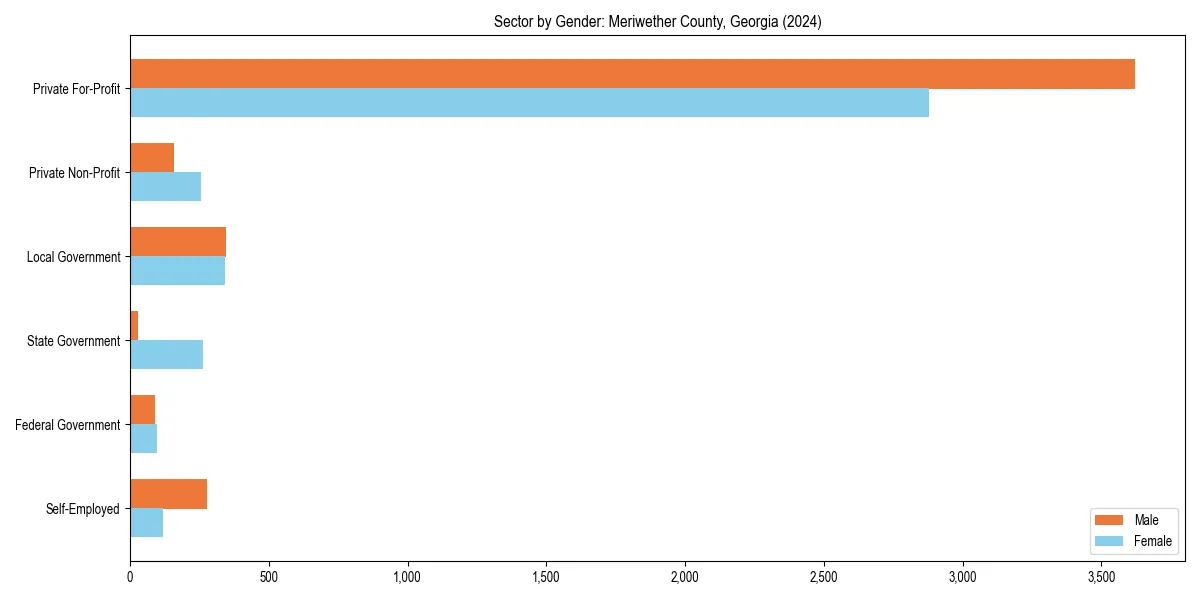 Employment sector breakdown by gender in 