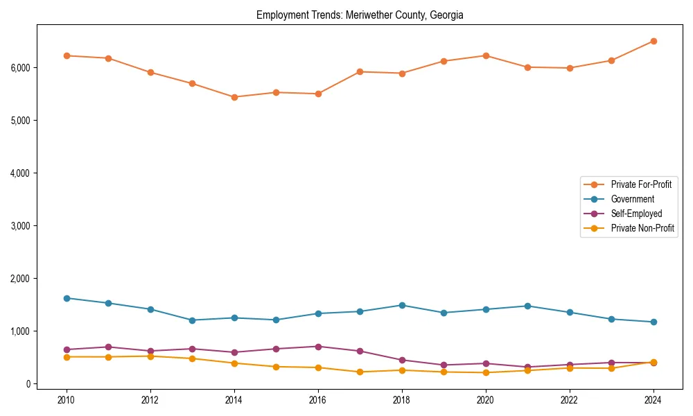 Long-term employment trends in 