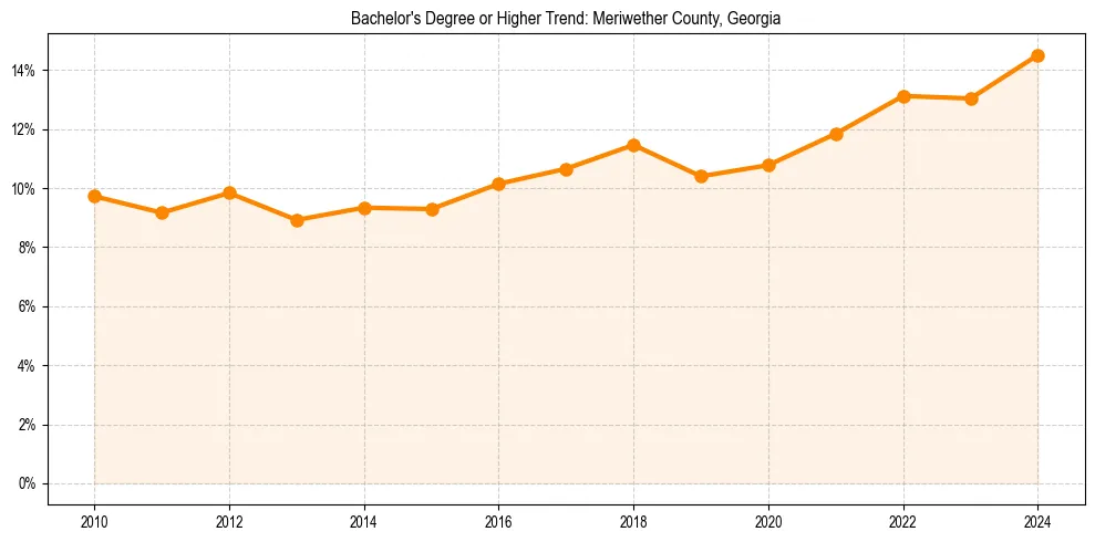 Trend chart showing bachelor degree growth in 