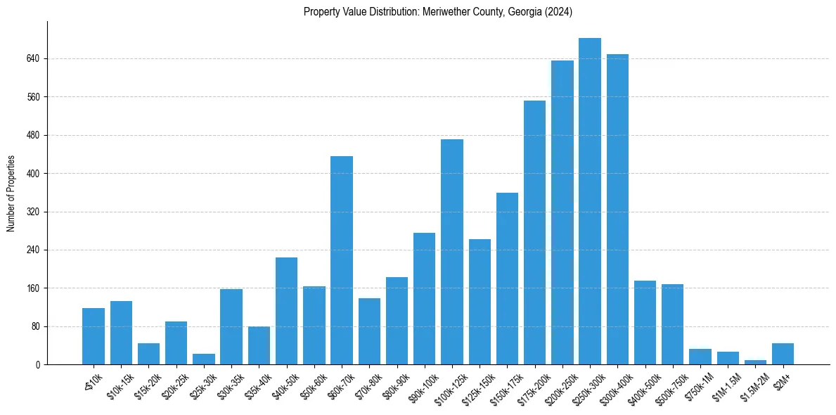Value Distribution for 