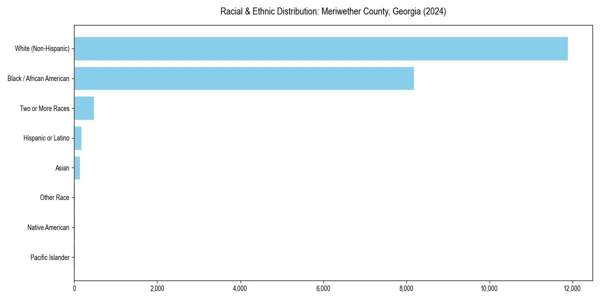 Bar chart showing racial distribution in  for 2024