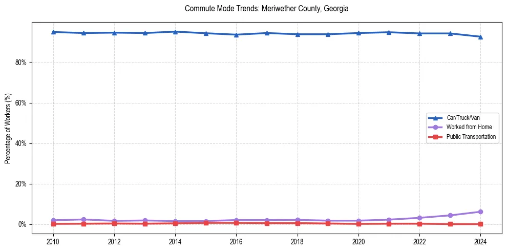 Transportation trends in Meriwether County, Georgia