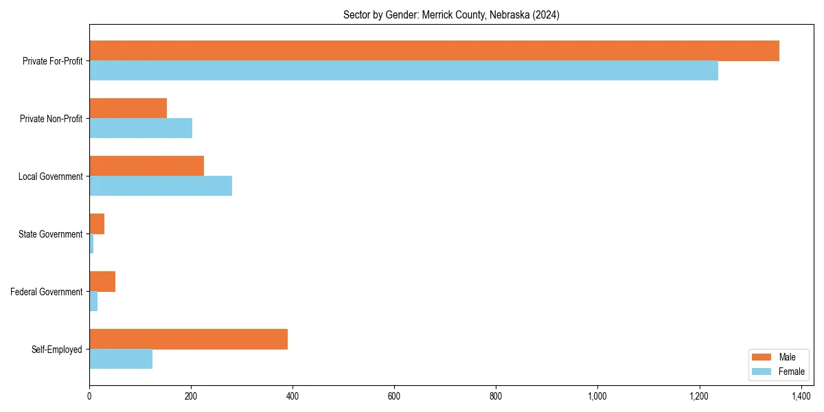 Employment sector breakdown by gender in 