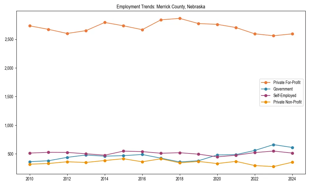 Long-term employment trends in 