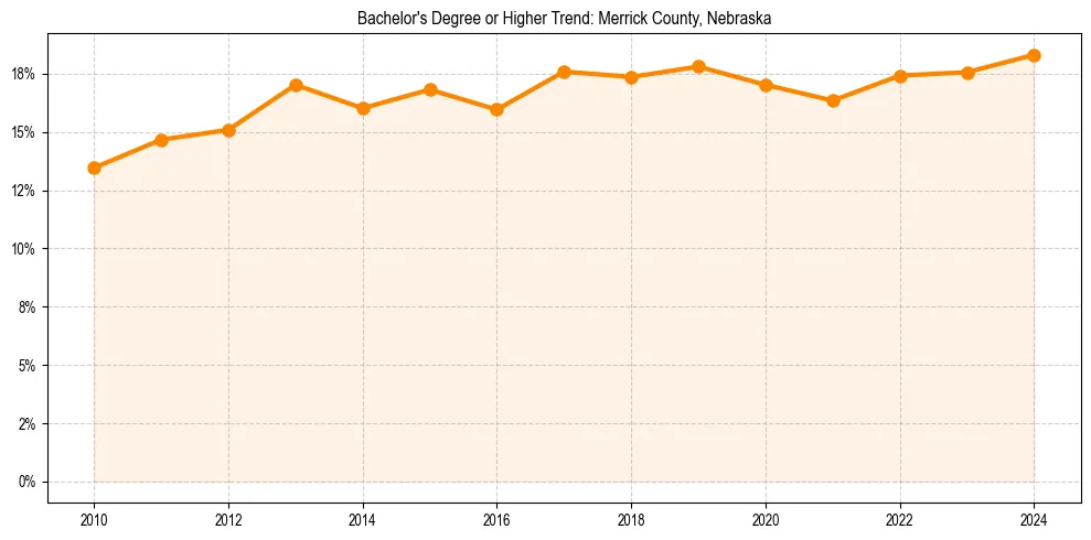 Trend chart showing bachelor degree growth in 