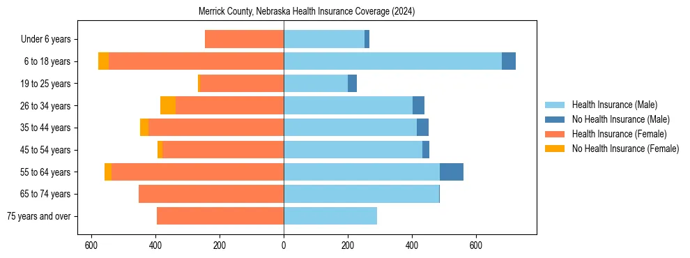 Health insurance pyramid for Merrick County, Nebraska