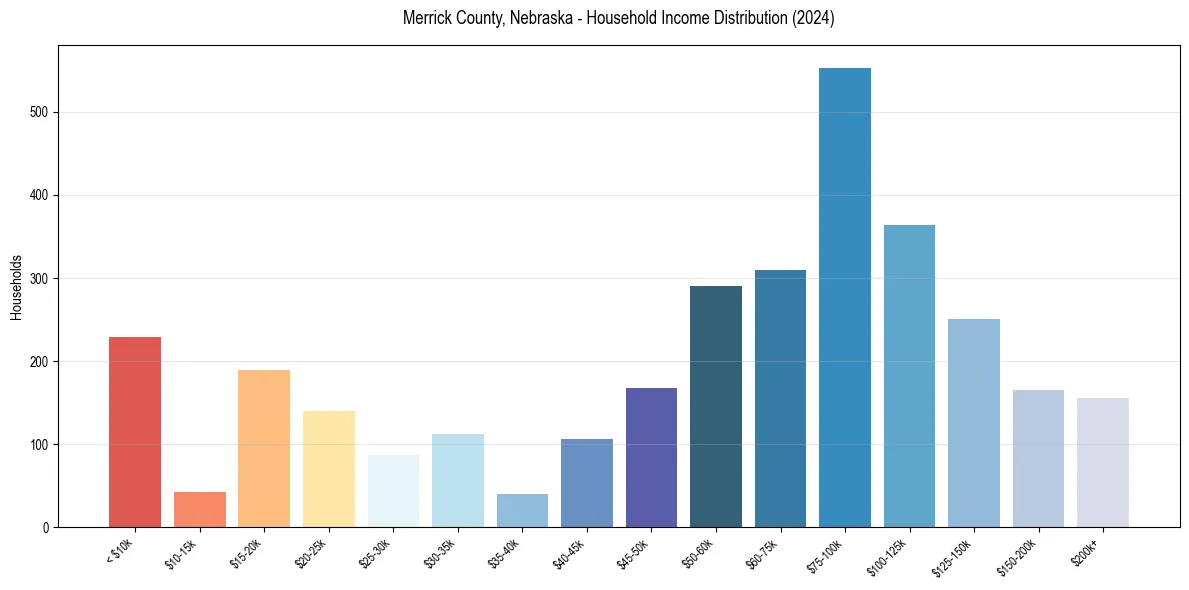 Income Distribution for 