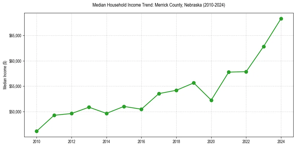 Income trend for 