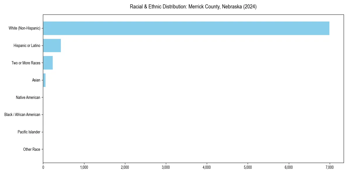 Bar chart showing racial distribution in  for 2024