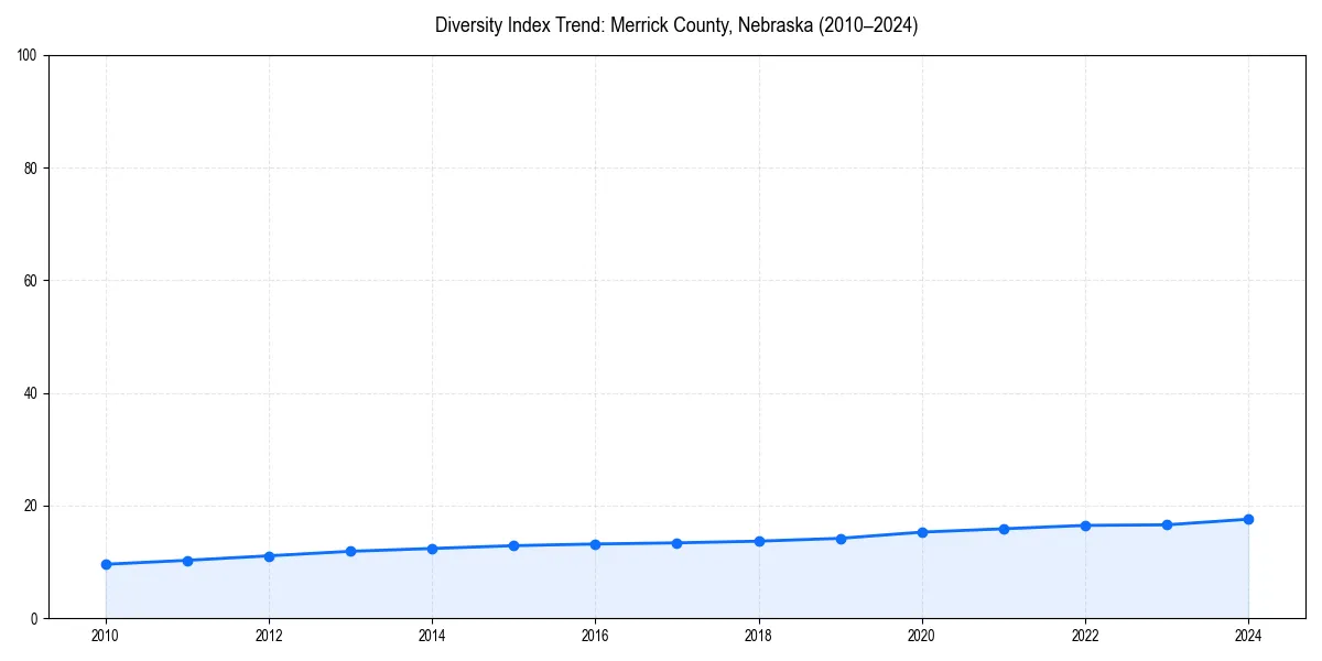 Line chart showing diversity index trends for 