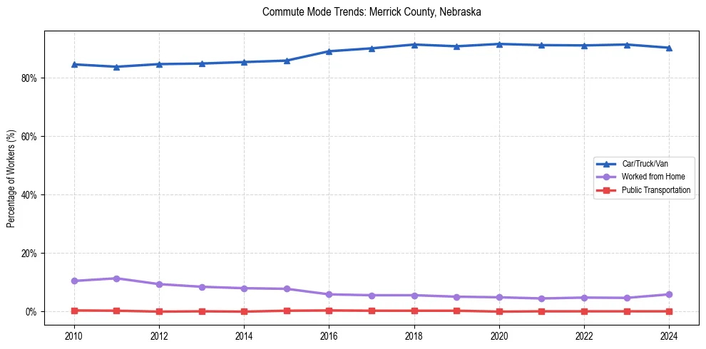 Transportation trends in Merrick County, Nebraska