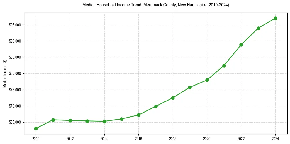 Income trend for