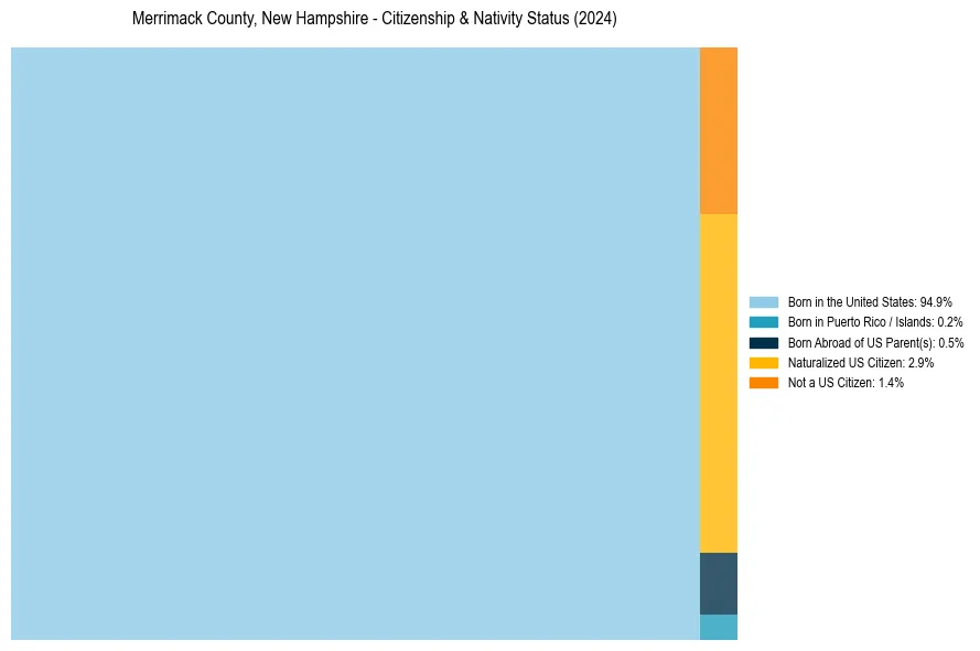 Nativity Treemap for