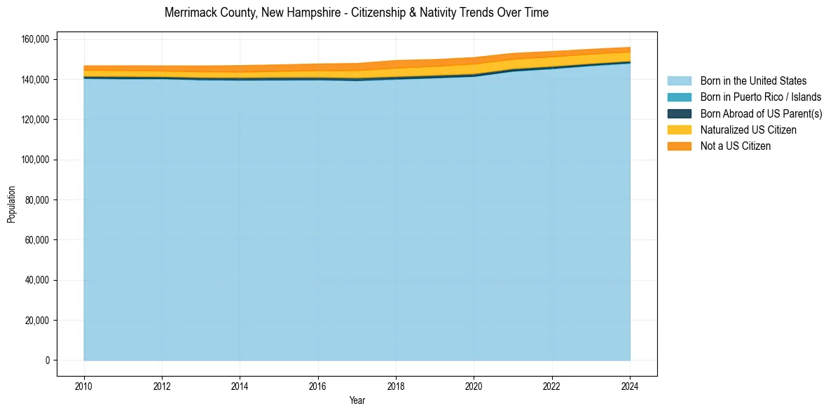 Historical nativity trends for