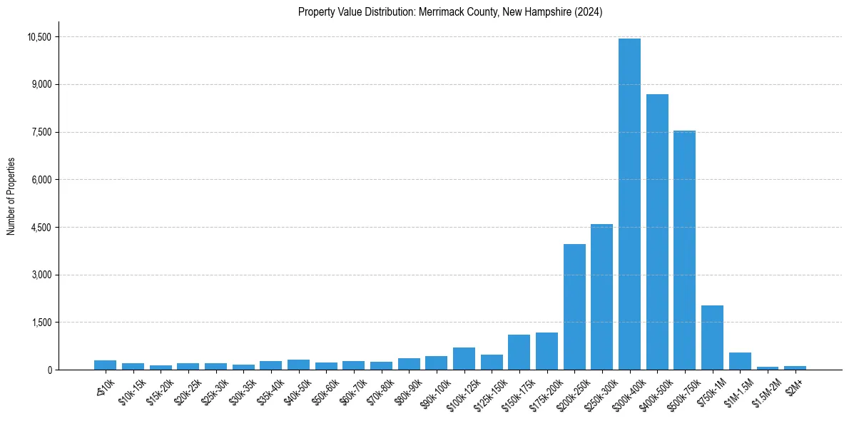 Value Distribution for