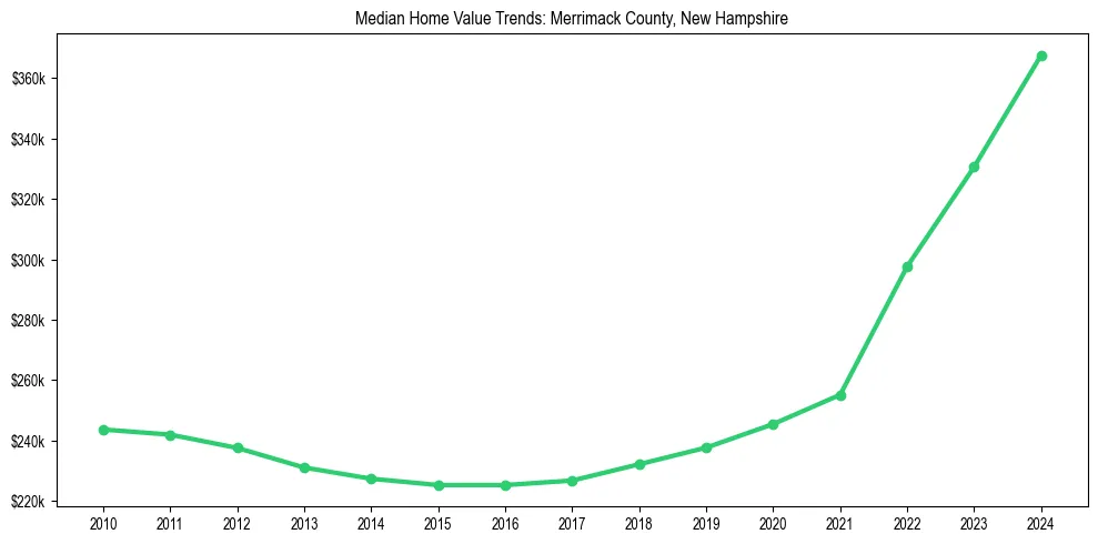Median property value trends in