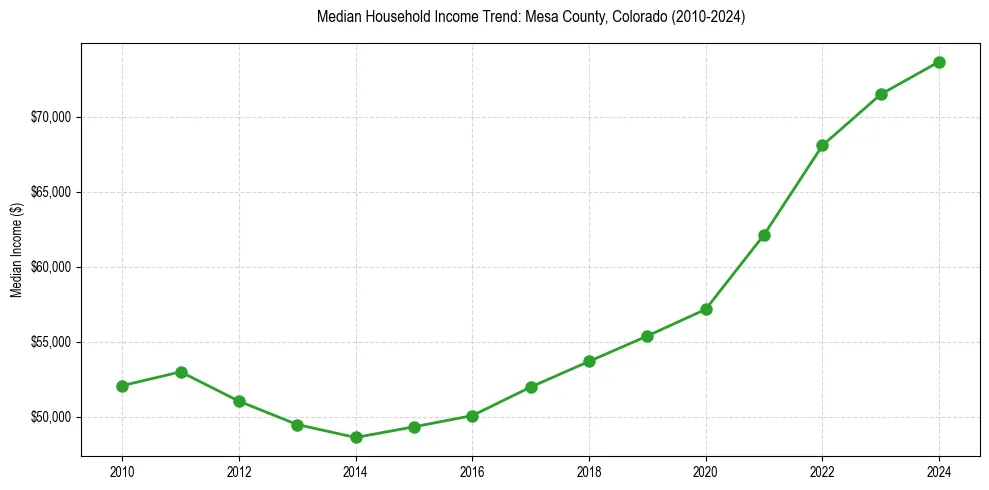 Income trend for 