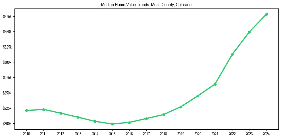 Median property value trends in 